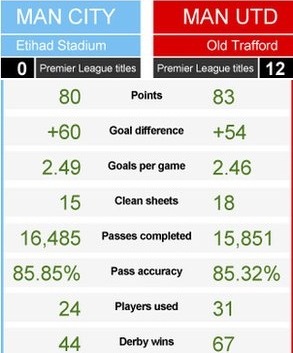 Man City and Man Utd comparison