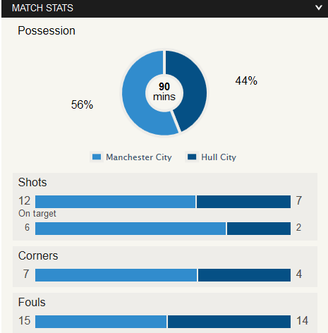 Man City Vs Hull Stat