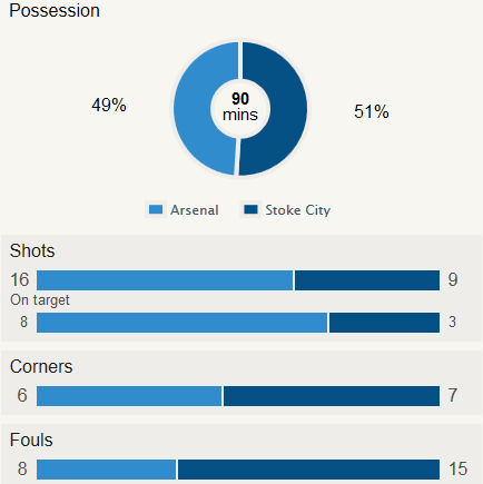 Arsenal 3-1 Stoke Stat