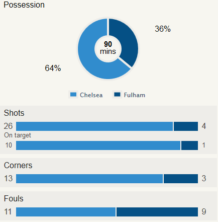 Chelsea 2-0 Fulham stat
