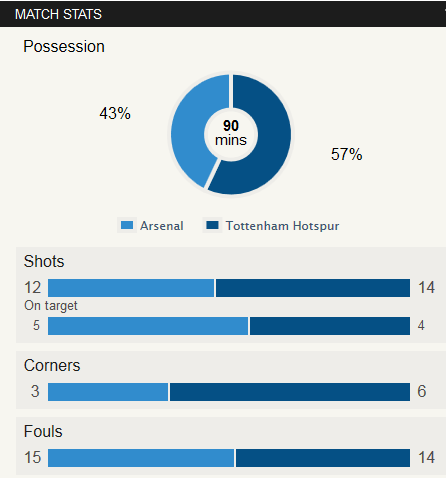 Arsenal Vs Tottenham Stat