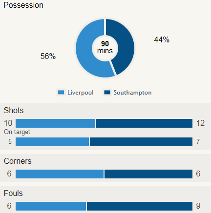 Liverpool 0-1 Southampton Stat