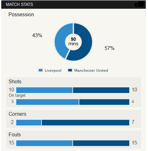 Liverpool Vs Man Utd Stat