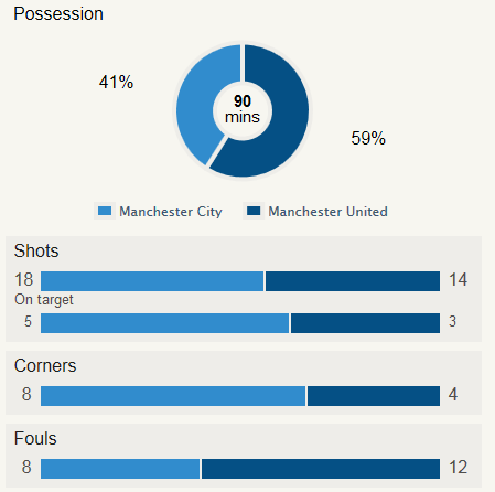 Man City 4-1 Man Utd Stat