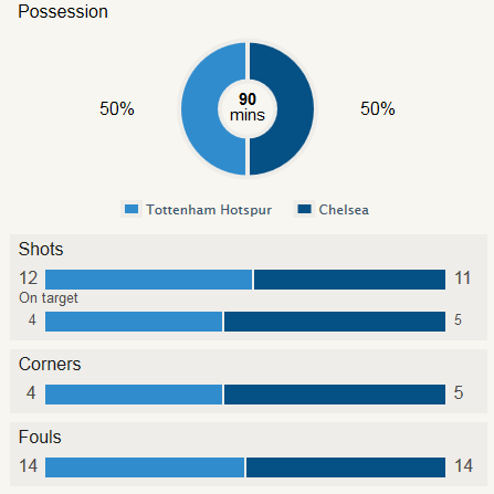 Tottenham 1-1 Chelsea Stat