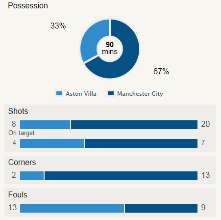 Villa vs City Stat