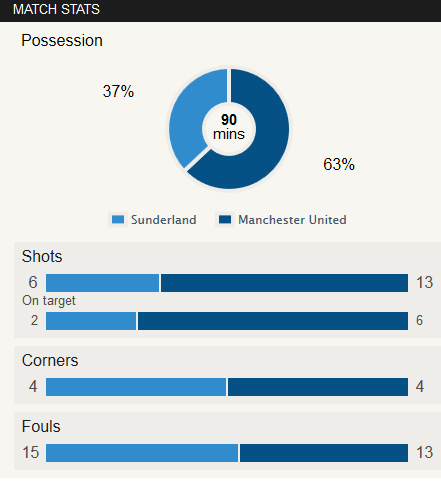 Sunderland 1-2 Man Utd Stat