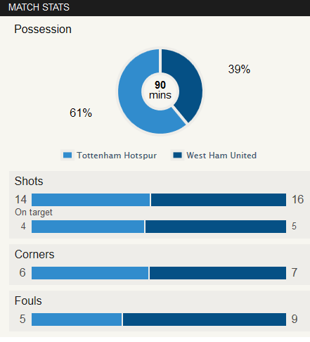 Tottenham 0-3 West Ham Stat