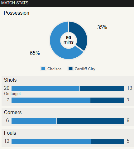 Chelsea 4-1 Cardiff Stat