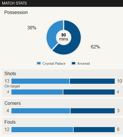 Palace 2-0 Arsenal Stat