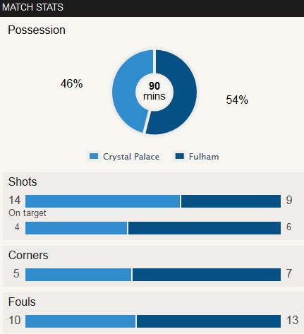 Crystal Palace 1-4 Fulham Stat