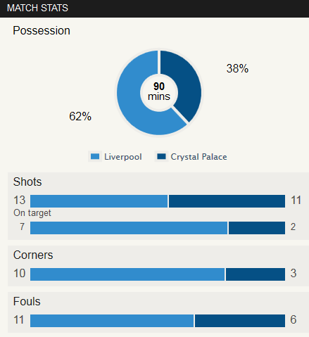 Liverpool 3-1 Crystal Palace Stat