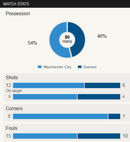 Man City 3-1 Everton Stat