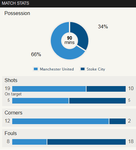 Man Utd Vs Stoke Stat