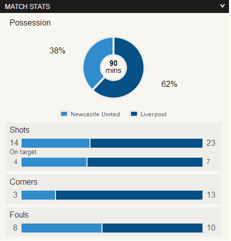 Newcastle 2-2 Liverpool stat