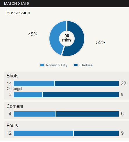 Norwich 1-3 Chelsea Stat