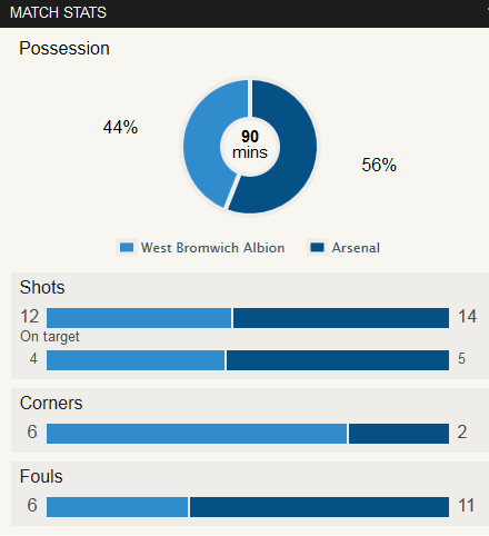 WBA 1-1 Arsenal Stat