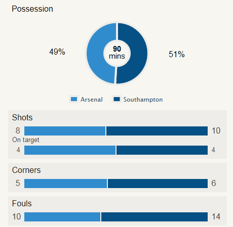 Arsenal 2-0 Southampton Stats