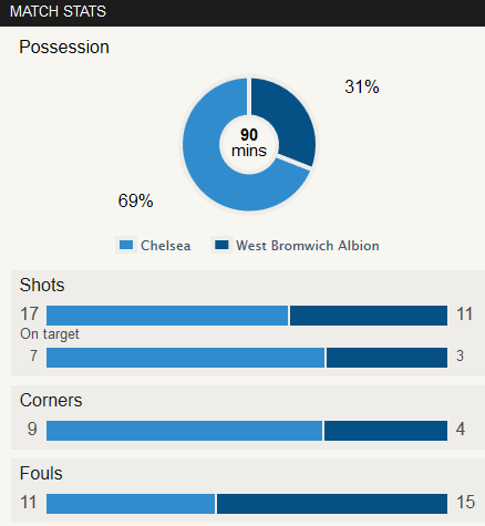 Chelsea 2-2 West Brom Stat