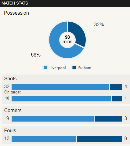 Liverpool 4-0 Fulham