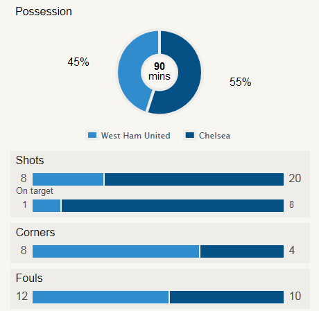 West Ham 3-0 Chelsea Stats