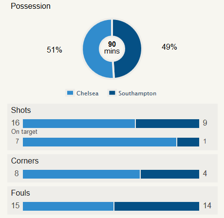 Chelsea 3-1 Southampton Stats