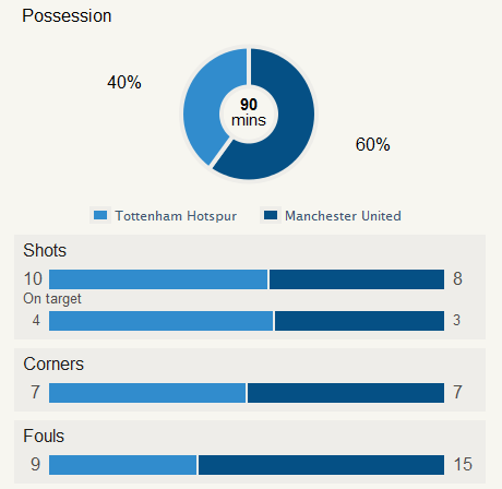 Tottenham 2-2 Man Utd Stat