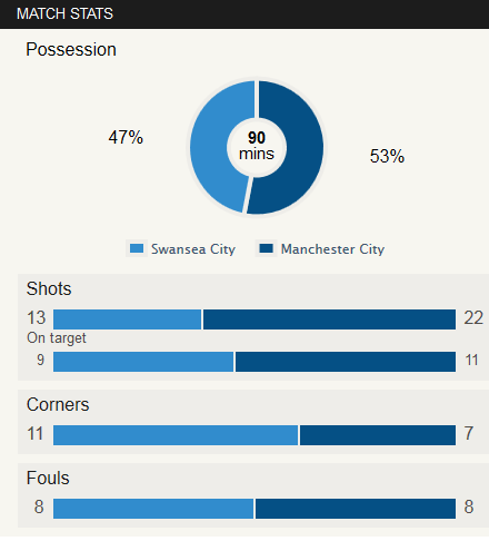 swansea vs man city match stats