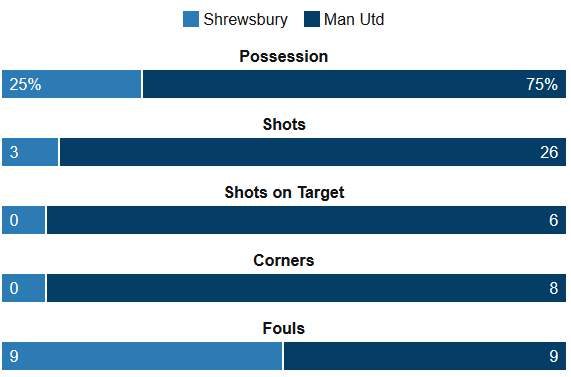 Shrewsbury 0-3 Man Utd stats