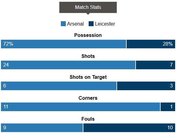 Arsenal 2-1 Leicester Stats