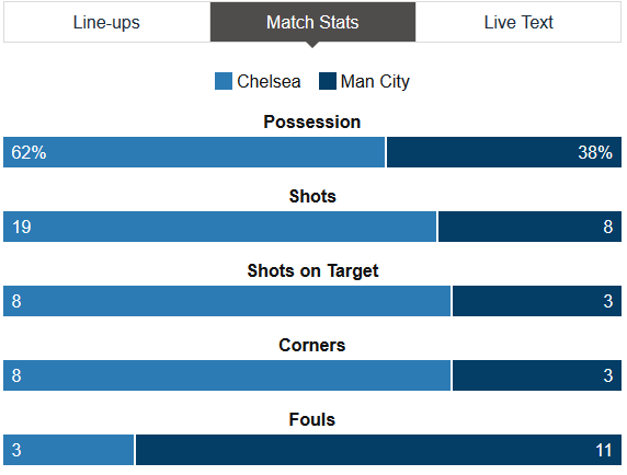 chelsea-city-stats-fa-cup
