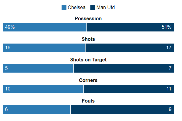 Chelsea Vs Man Utd Stats