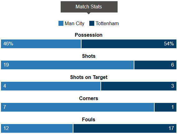 City Vs Spurs