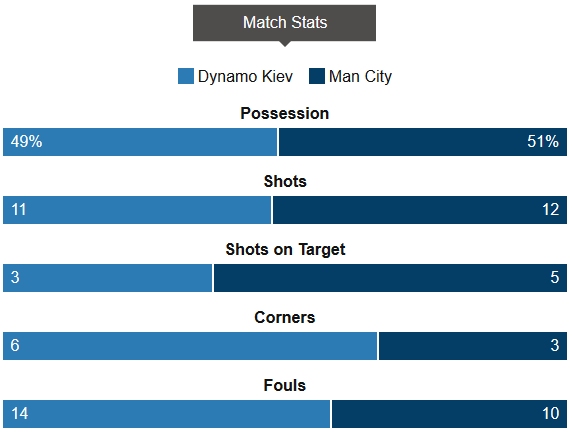 Dynamo Kiev 1-3 Man City Stats