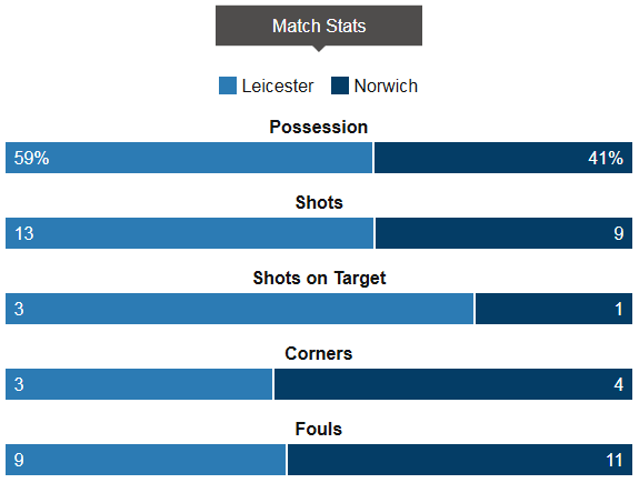 Leicester 1-0 Norwich Stats