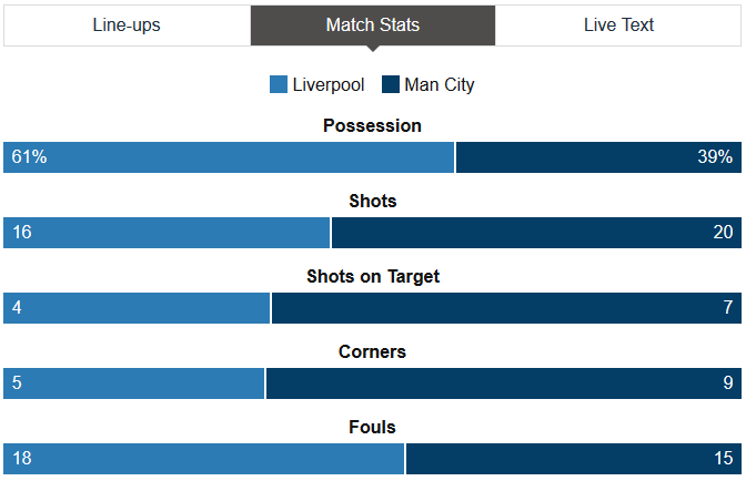 Liverpool Vs Man City Stats