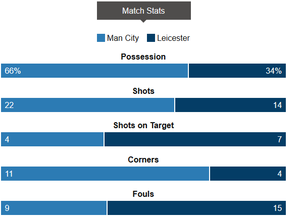 Man City vs Leicester Stat