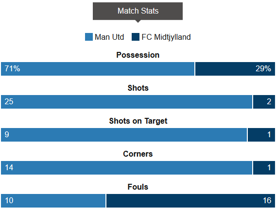 Man Utd Vs Midtjylland Stats