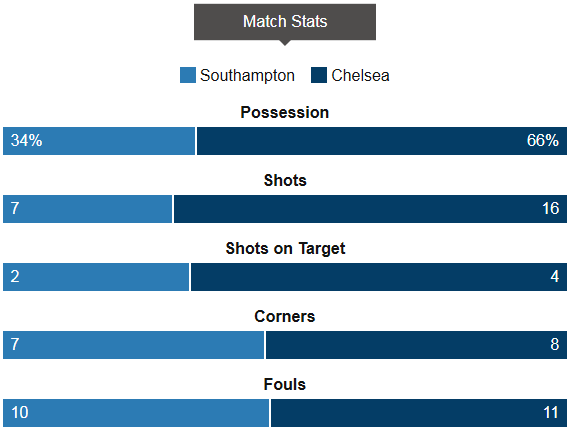 Southampton 1-2 Chelsea Line up