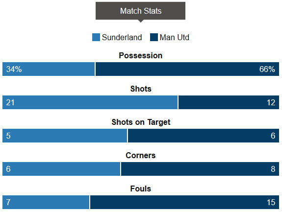 Sunderland Vs Man Utd Stat