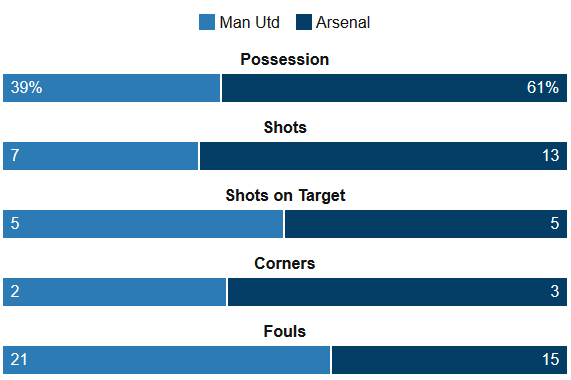 Utd Vs Arsenal Stats