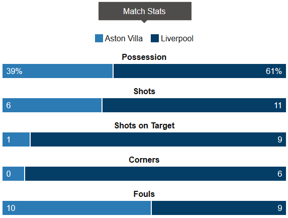 Villa Vs Liverpool