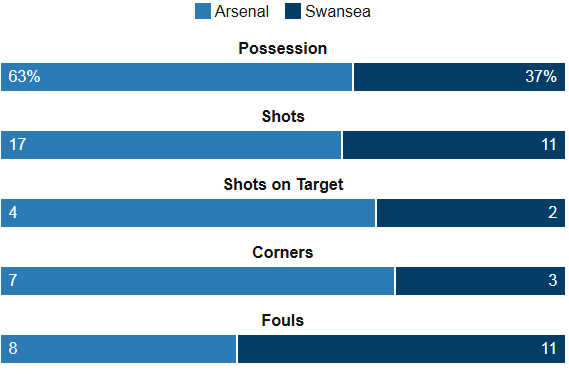 Arsenal 1-2 Swansea Stats