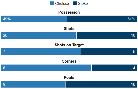 Chelsea Vs Stoke Stats