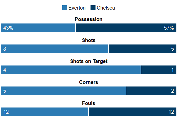 Everton Vs Chelsea Stats
