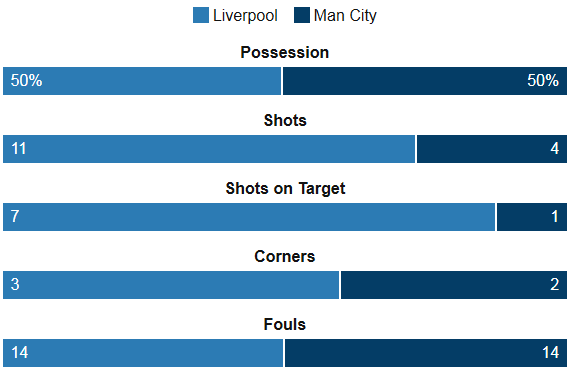 Liverpool Vs Man City Stats
