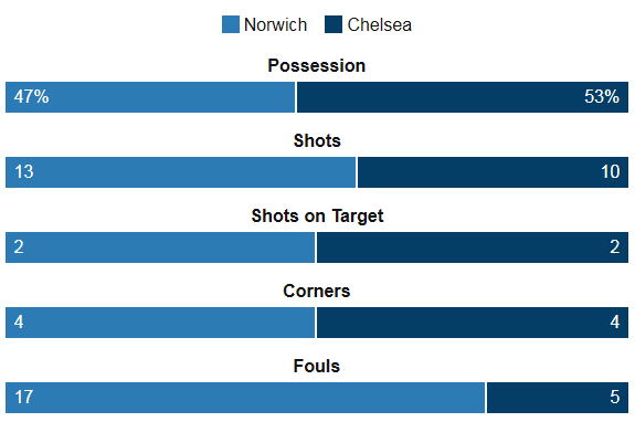 Norwich vs Chelsea