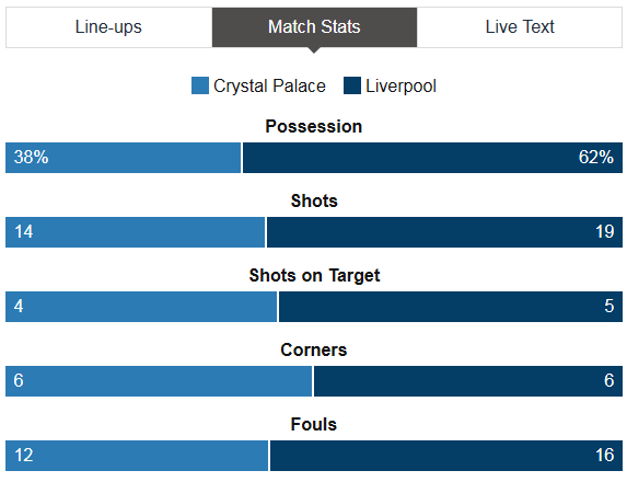 Palace Vs Liverpool Stats