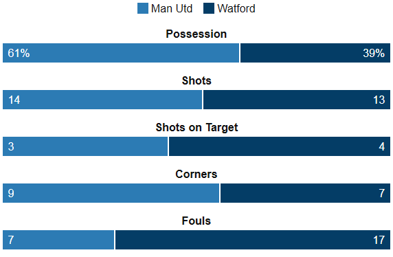 United Vs Watford Stats