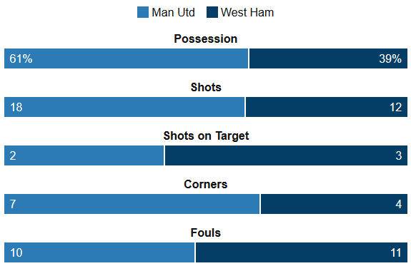 Man Utd Vs West Ham Stats